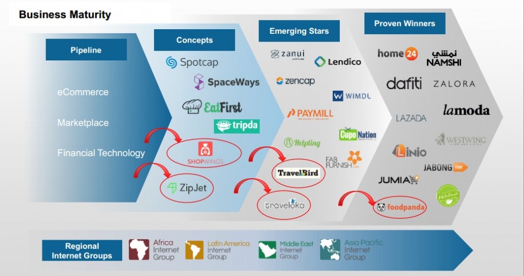 Rocket Internet proven winners