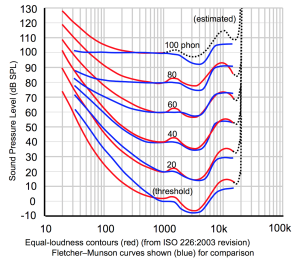 Fletcher-Munson Curves