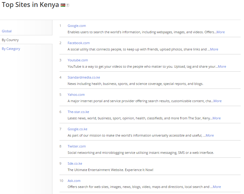 alexa top 10 kenya