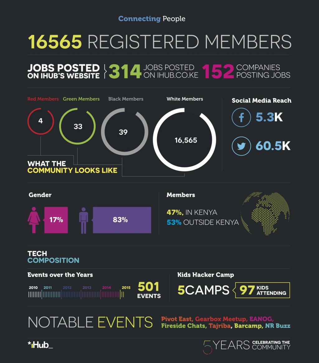 ihub stats