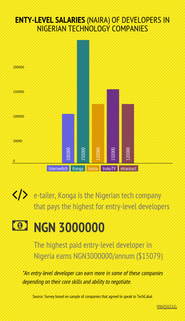 Infographic How Much Do Nigerian Developers Earn? TechCabal