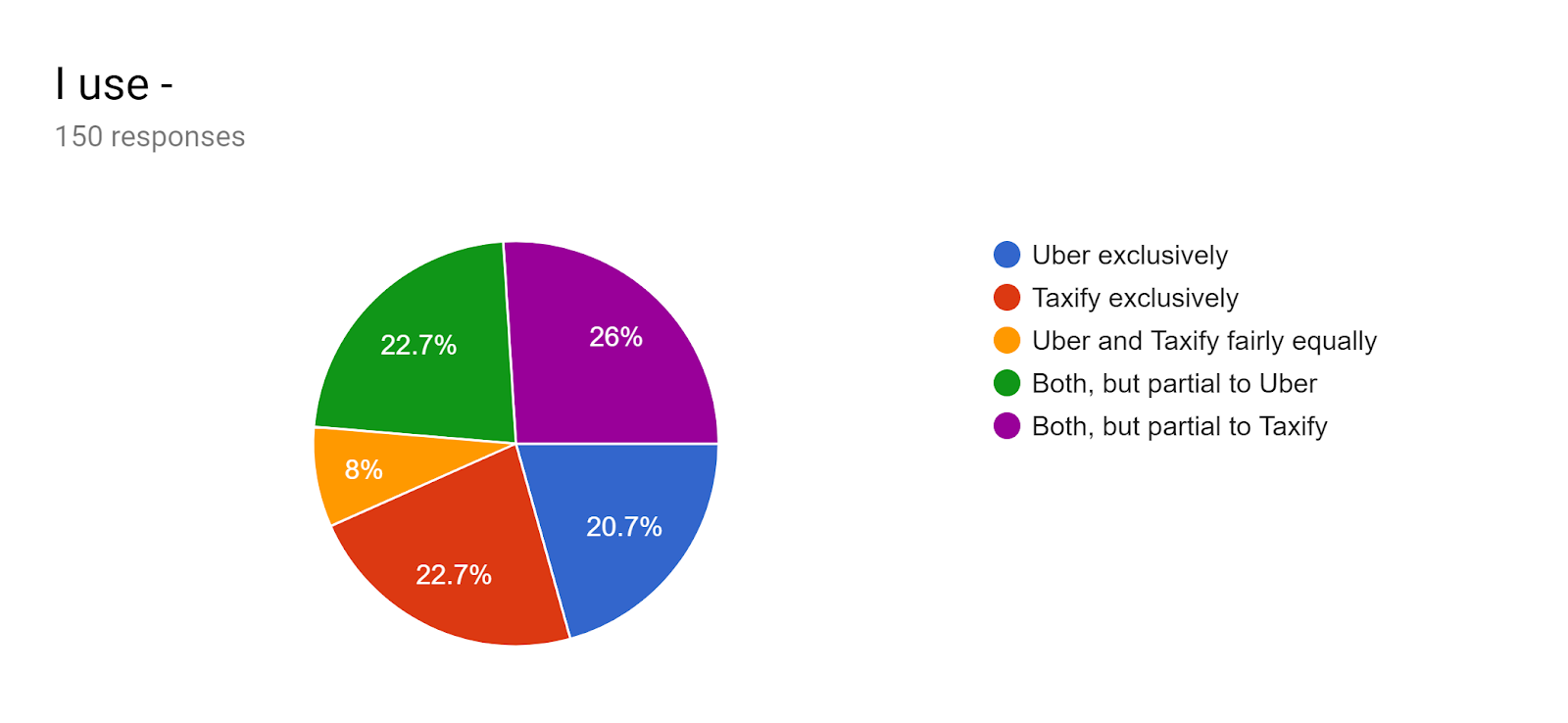 Taxify (Barely) Beats u0027Kingu0027 Uber in the Battle for Lagos 