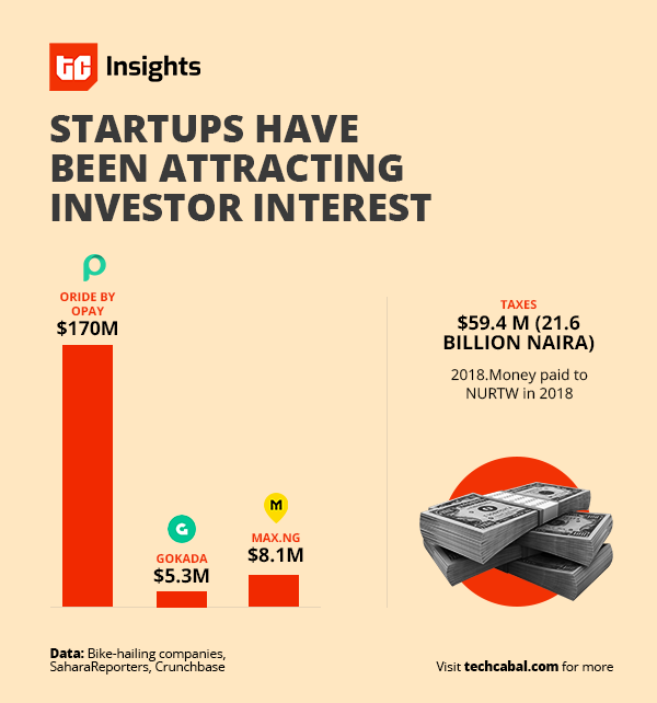 Bike hailing startups have raised millions of dollars 