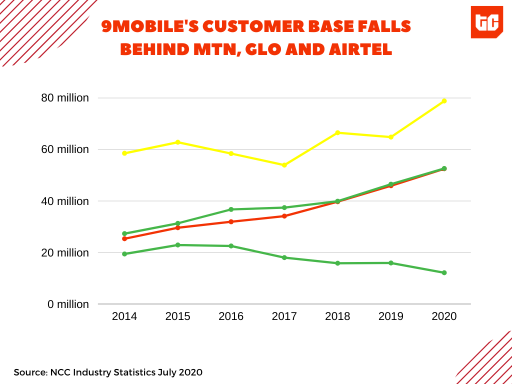 9Mobile's new CEO is pinning the company's future on digital services