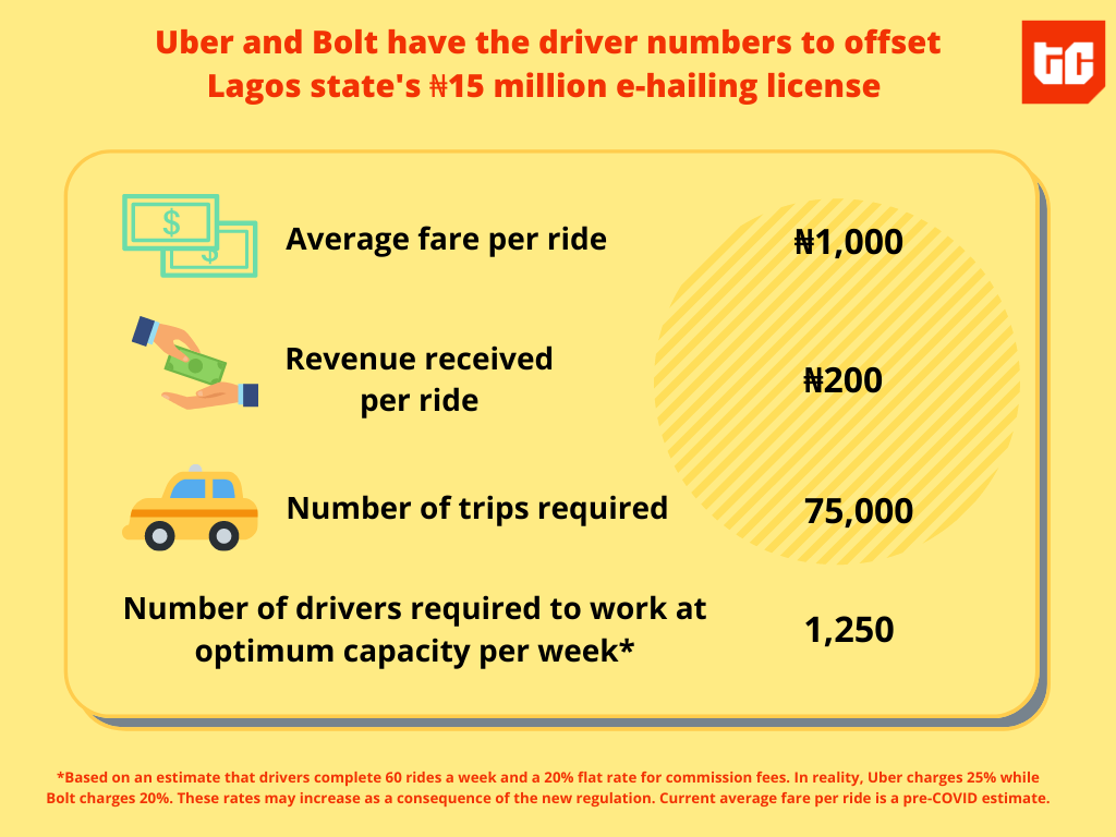 lagos_taxi_tax_uber_bolt_techcabal