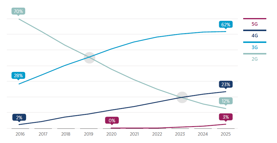 How Africa's biggest telecom companies are diversifying their revenue streams