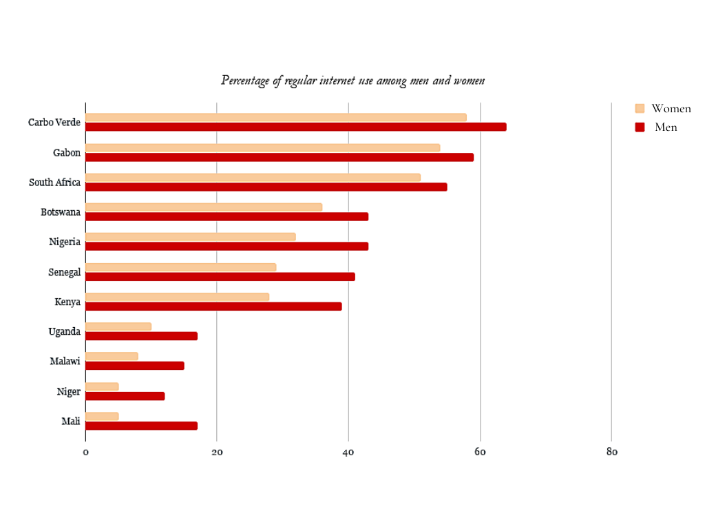 Percentage of regular internet use by gender 