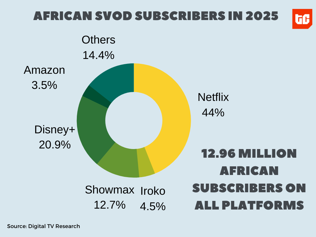 BBNaija spotlights the competition between Showmax and Netflix