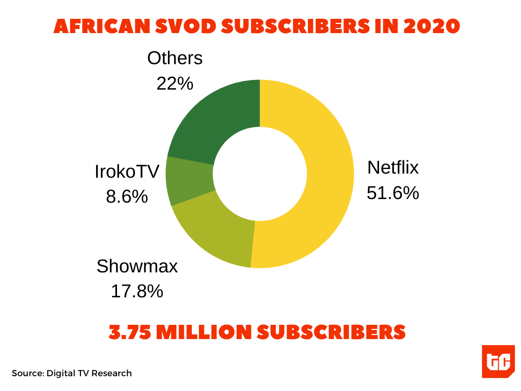 BBNaija spotlights the competition between Showmax and Netflix