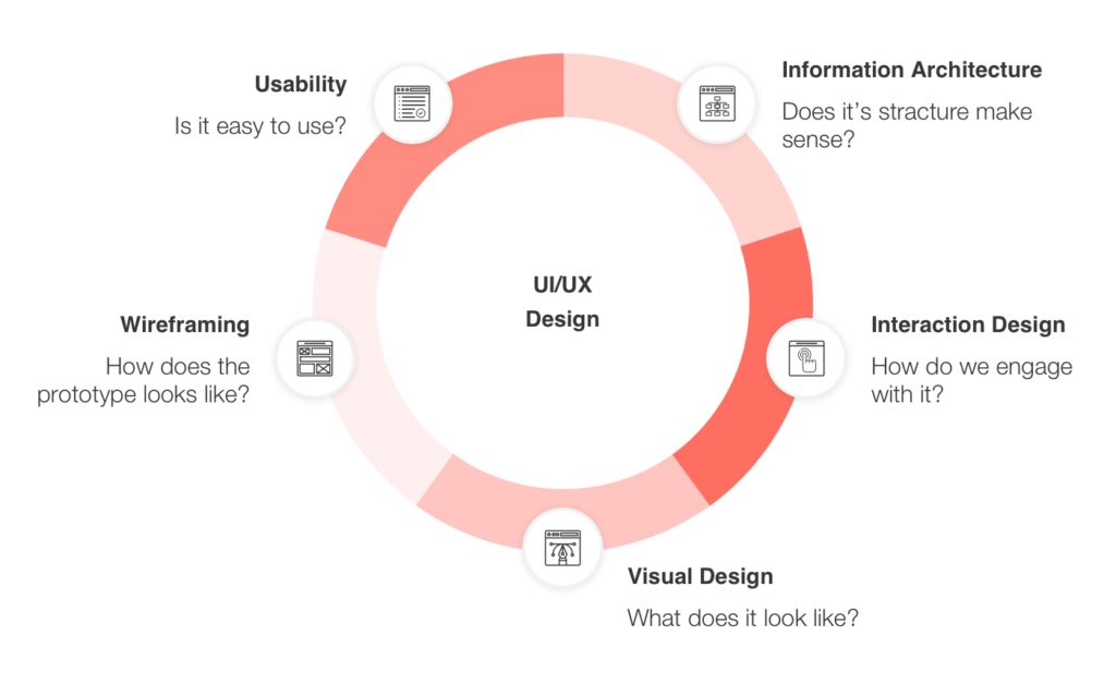 How to work in tech without coding includes going into UI/UX