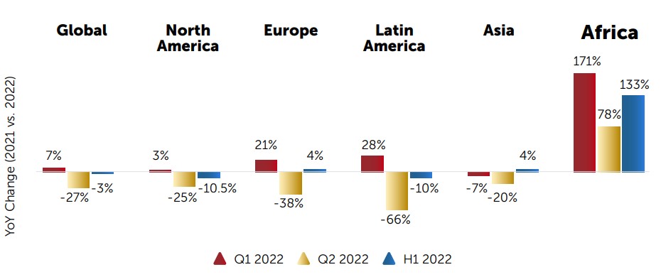 Africa’s venture funding to hit $7 billion in 2022