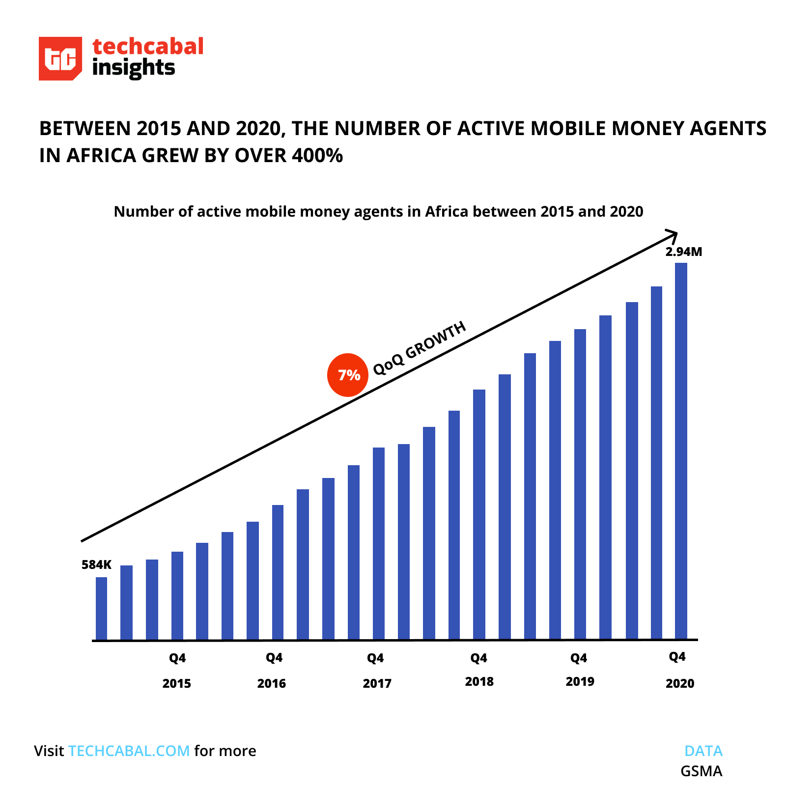 Chart showing the growth of active mobile money agents in Africa between 2015 and 2020