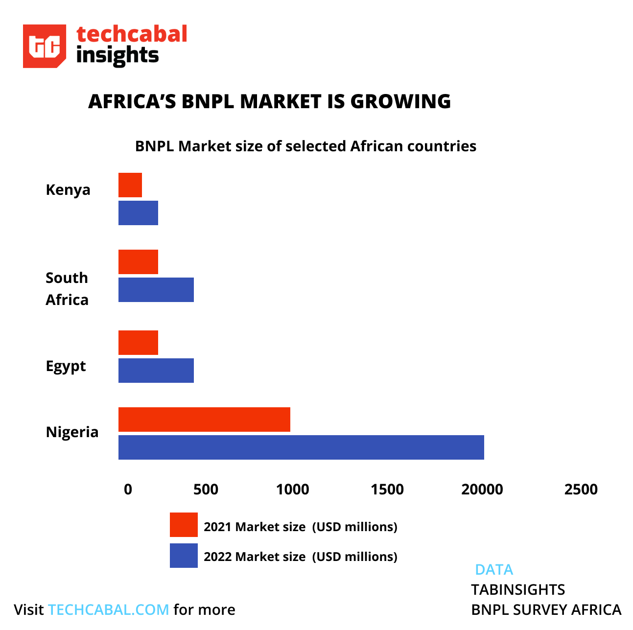 Chart showing BNPL market size of selected AFrican countries in 2021 and 2022