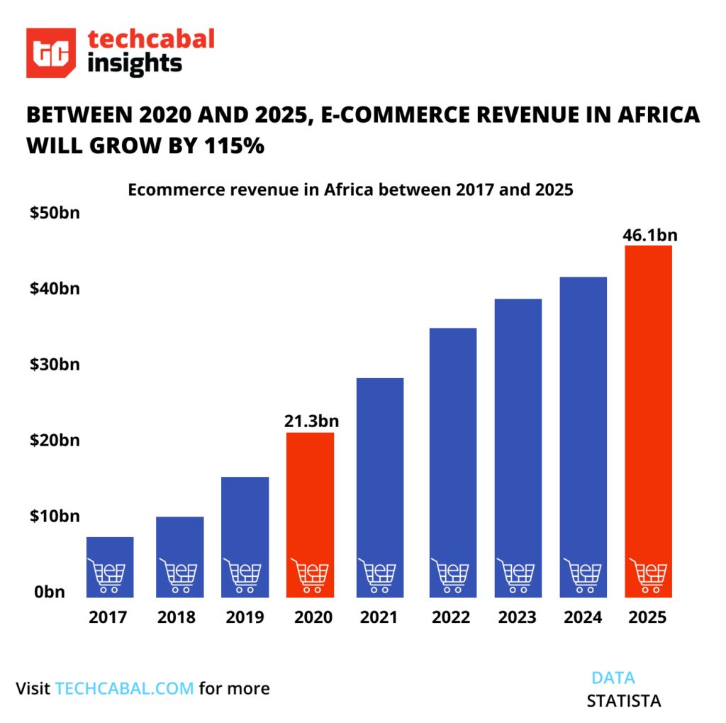 Chart showing projected growth of ecommerce revenue in Africa between 2017 and 2025