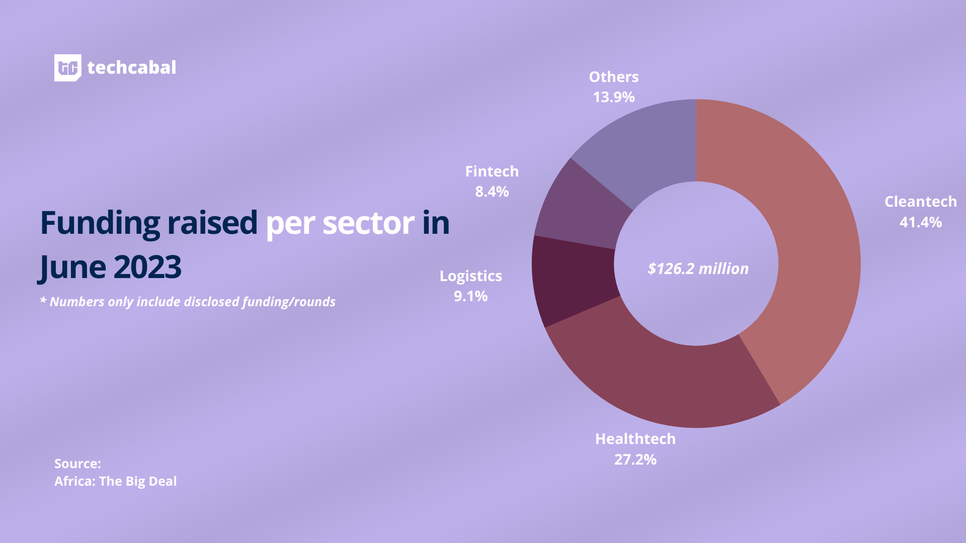 Leading African tech moves