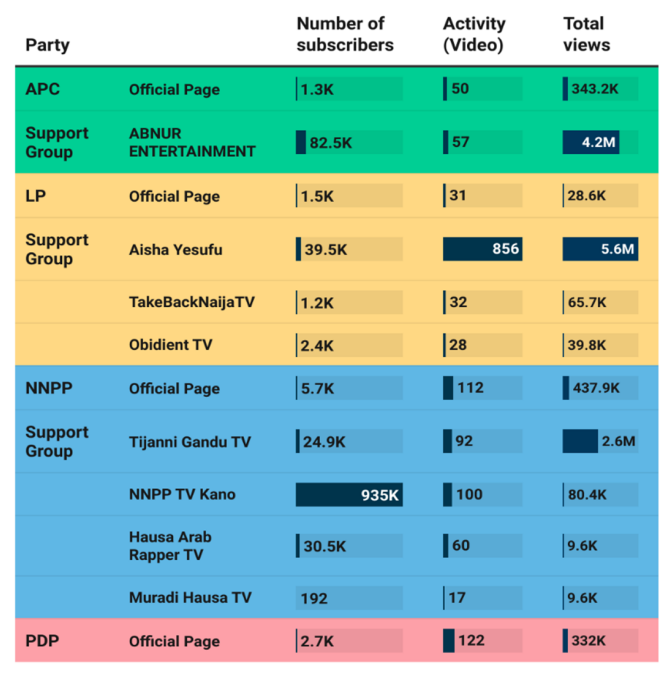 Social media activities of candidate and support groups.