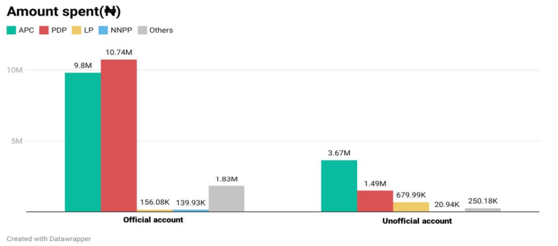 Social media ad spend during election