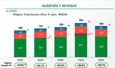 IHS Towers Revenue second quarter 2022 to second quarter 2023