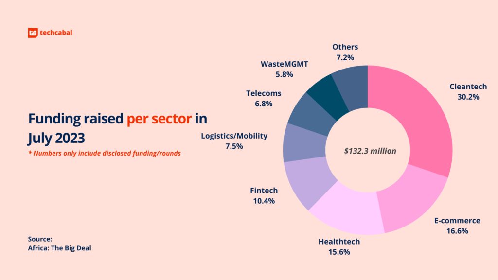 African tech moves from July 2023