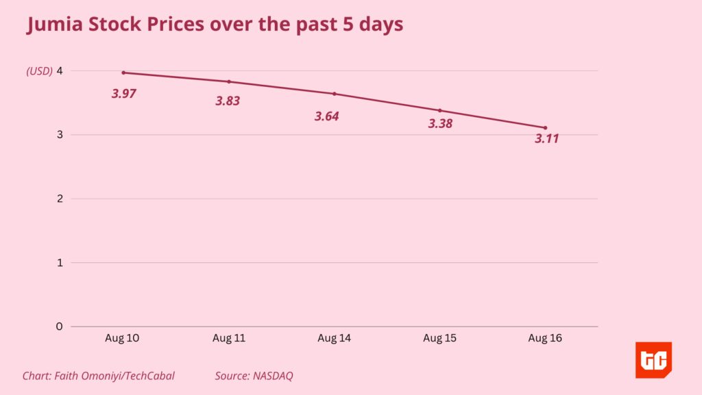 Jumia's stock price fell following the release of Q2 results