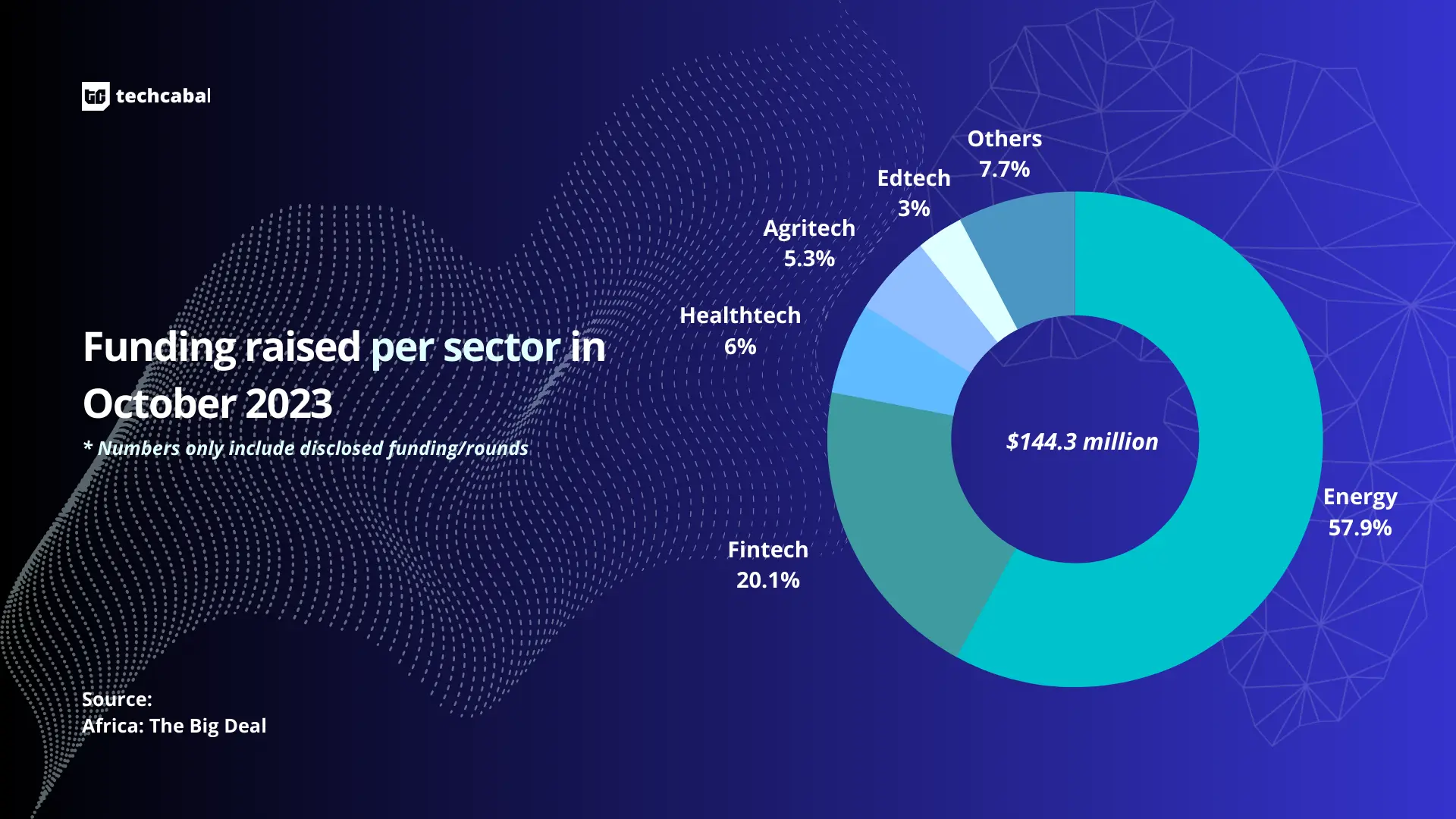 Leading African tech moves