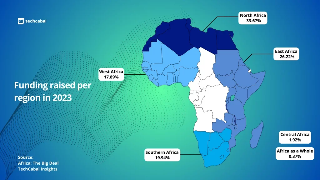 Africans startup raise 2023