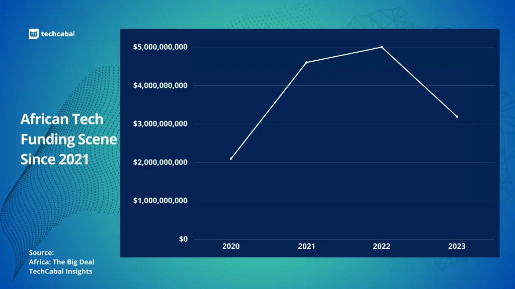 Africans startup raise 2023