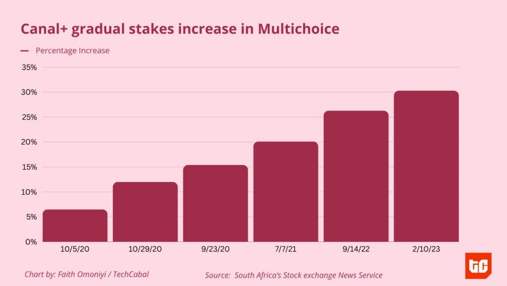 Canal+ has gradually increased its stake in MultiChoice since 2020