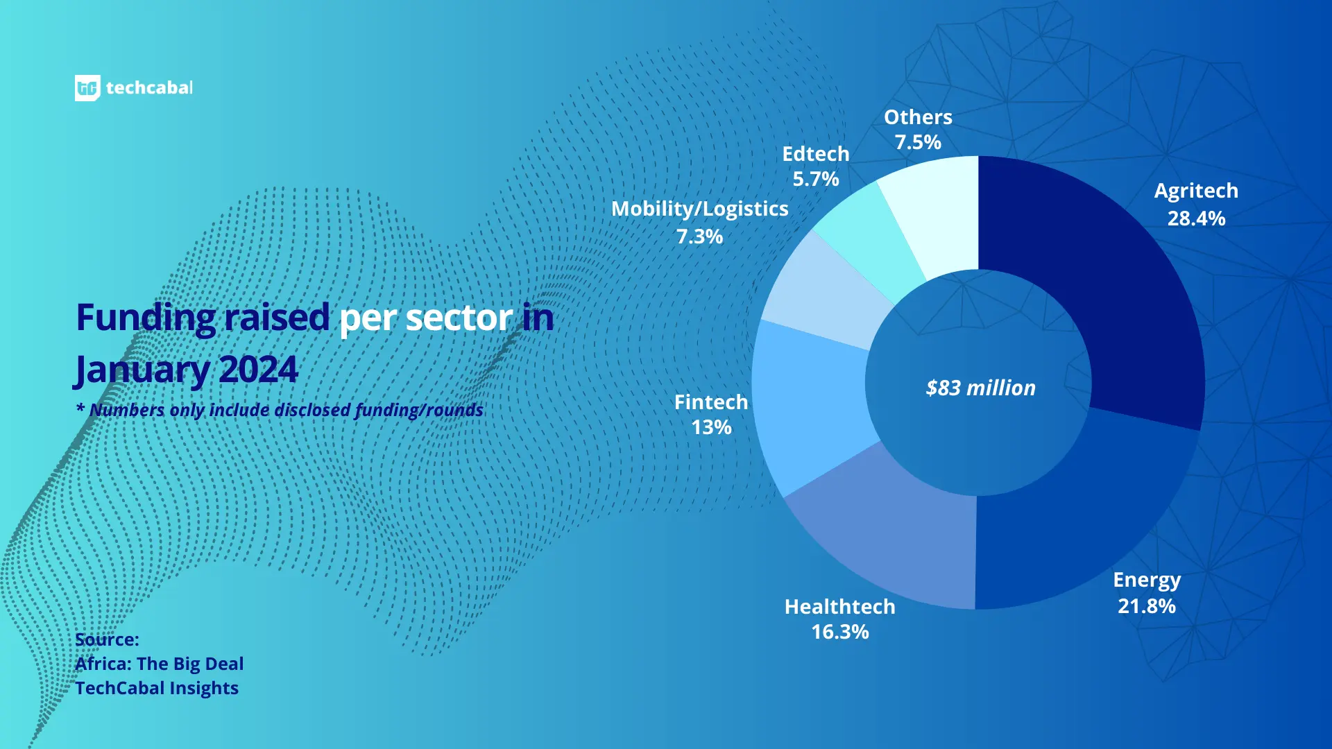 Leading African tech moves