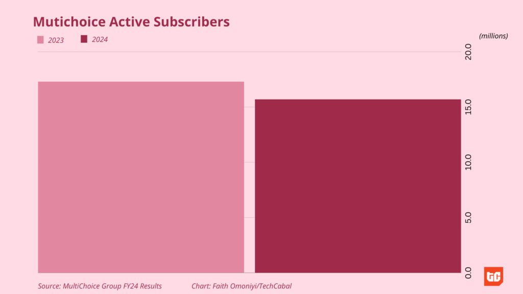 MultiChoice active subscribers FY24